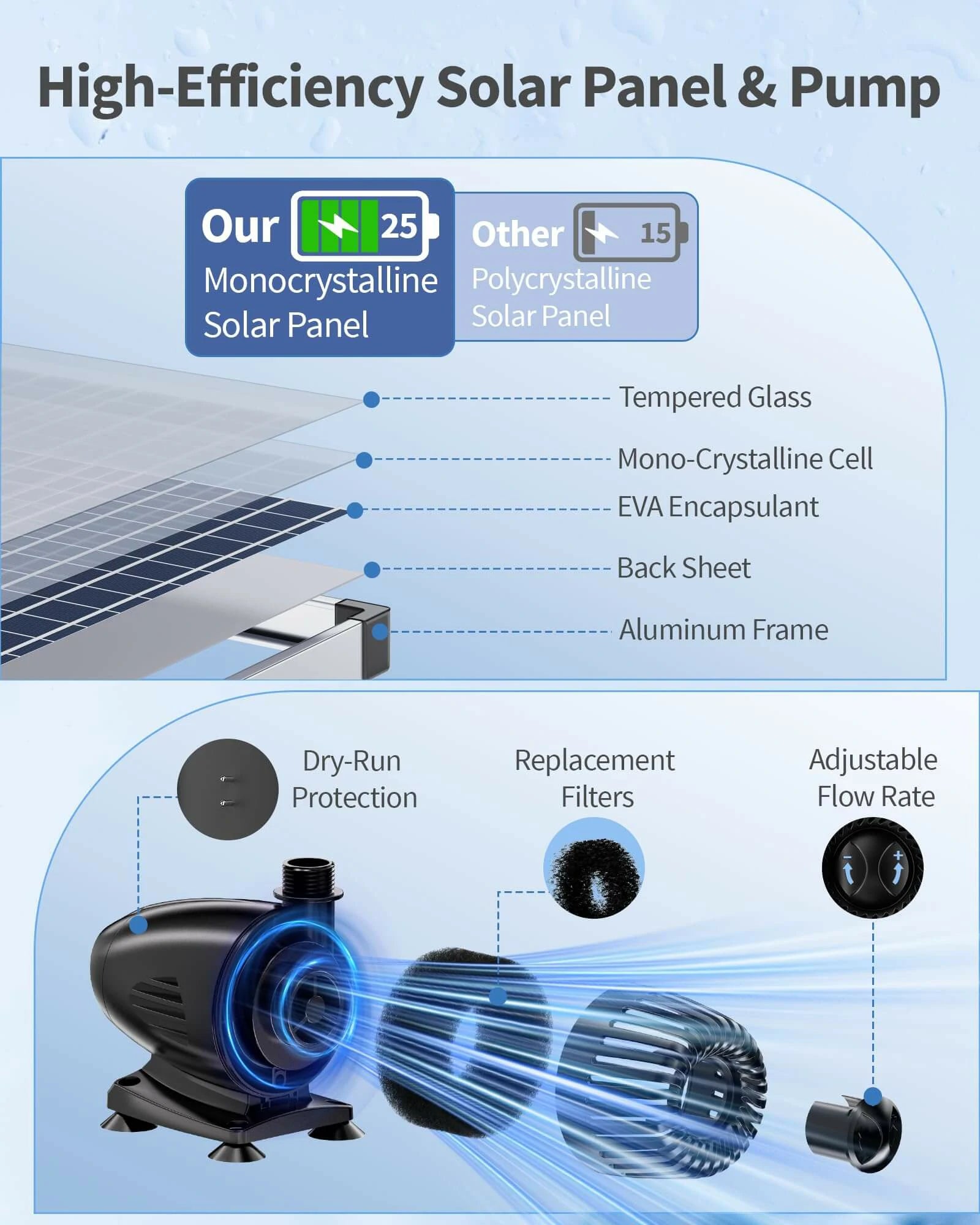 55W 580GPH Solar Waterfall Pump Kit with 8" Spray Spillway
